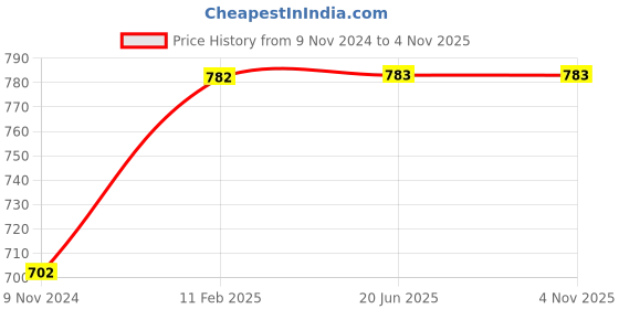 firstcry.com Mittenbooty Infant baby Sleeping Bag cum Wrap in Twill Cotton Car Print-Blue mittenbooty Price History Graph from 9 Nov 2024 to 1 Nov 2025