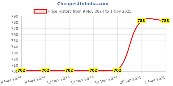firstcry.com Mittenbooty Infant baby Sleeping Bag cum Wrap in Twill Cotton Cow Print-Green mittenbooty Price History Graph from 9 Nov 2024 to 1 Nov 2025