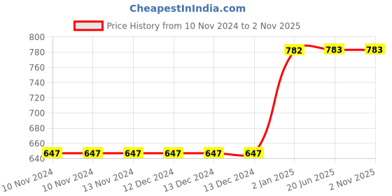 firstcry.com Mittenbooty Infant baby Sleeping Bag cum Wrap in Twill Cotton Panda Print-Blue mittenbooty Price History Graph from 10 Nov 2024 to 1 Nov 2025