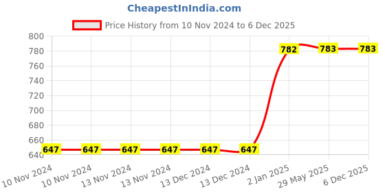 firstcry.com Mittenbooty Infant baby Sleeping Bag cum Wrap in Twill Cotton Teddy Print-Grey mittenbooty Price History Graph from 10 Nov 2024 to 5 Dec 2025