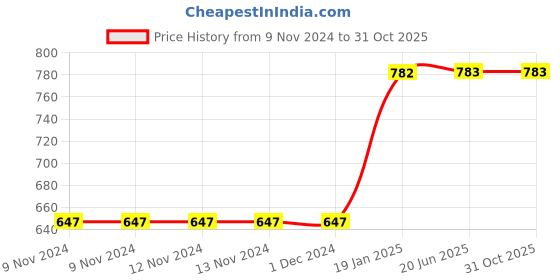 firstcry.com Mittenbooty Infant baby Sleeping Bag cum Wrap in Twill Cotton Vegetable Print-Green mittenbooty Price History Graph from 9 Nov 2024 to 31 Oct 2025