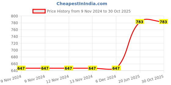 firstcry.com Mittenbooty Infant baby Sleeping Bag Velvet cum Wrap Girl Print - Pink mittenbooty Price History Graph from 9 Nov 2024 to 30 Oct 2025