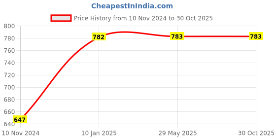 firstcry.com Mittenbooty Infant baby Sleeping Bag Velvet cum Wrap Ship Print-Blue mittenbooty Price History Graph from 10 Nov 2024 to 30 Oct 2025