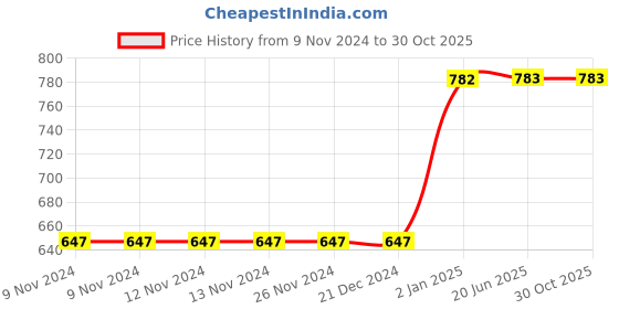 firstcry.com Mittenbooty Infant baby Sleeping Bag Velvet cum Wrap Snacks Print-Green mittenbooty Price History Graph from 9 Nov 2024 to 30 Oct 2025