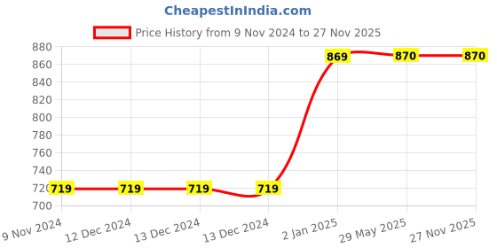 firstcry.com Mittenbooty Infant Sleeping Bag Velvet Unicorn - Grey mittenbooty Price History Graph from 9 Nov 2024 to 26 Nov 2025