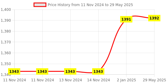 firstcry.com Mittenbooty Mosquito net bedding Jumbo in shining velvet fabric and sparkle net in Sheep print- Blue mittenbooty Price History Graph from 11 Nov 2024 to 29 May 2025