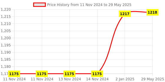 firstcry.com Mittenbooty Mosquito net bedding medium in shining velvet fabric and sparkle net in Sheep print- Blue mittenbooty Price History Graph from 11 Nov 2024 to 29 May 2025