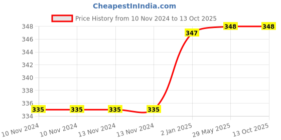 firstcry.com Mittenbooty Mustard Pillow Crown Print - Blue mittenbooty Price History Graph from 10 Nov 2024 to 12 Oct 2025