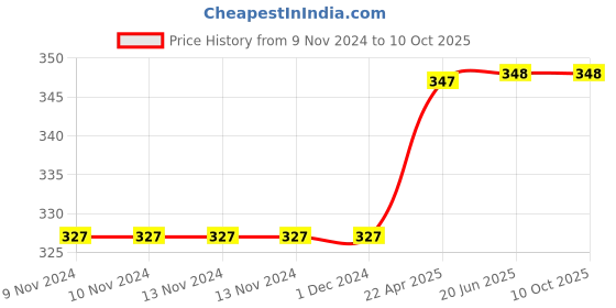 firstcry.com Mittenbooty Rectangular mustard seed or Rai Pillow Big Cloud print Blue mittenbooty Price History Graph from 9 Nov 2024 to 10 Oct 2025