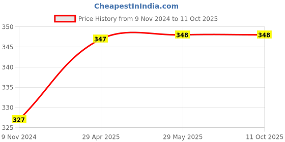 firstcry.com Mittenbooty Rectangular mustard seed or Rai Pillow Big Cloud print Green mittenbooty Price History Graph from 9 Nov 2024 to 10 Oct 2025