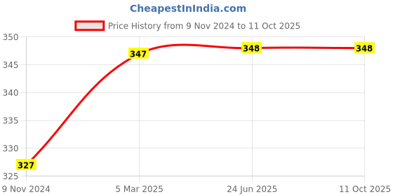 firstcry.com Mittenbooty Rectangular mustard seed or Rai Pillow Big Crown print Pink mittenbooty Price History Graph from 9 Nov 2024 to 10 Oct 2025