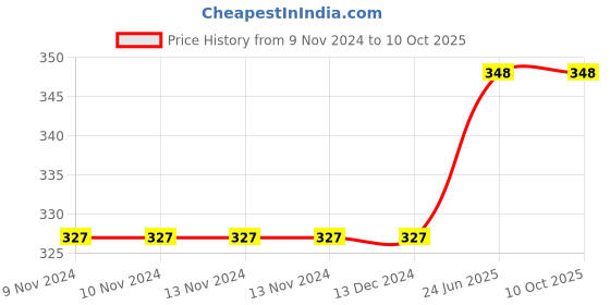 firstcry.com Mittenbooty Rectangular mustard seed or Rai Pillow Big Star print Blue mittenbooty Price History Graph from 9 Nov 2024 to 10 Oct 2025