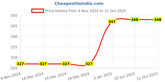 firstcry.com Mittenbooty Rectangular mustard seed or Rai Pillow Big Star print Grey mittenbooty Price History Graph from 9 Nov 2024 to 10 Oct 2025