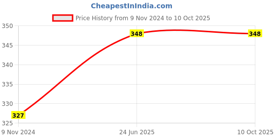 firstcry.com Mittenbooty Rectangular mustard seed or Rai Pillow Big Star print Pink mittenbooty Price History Graph from 9 Nov 2024 to 10 Oct 2025