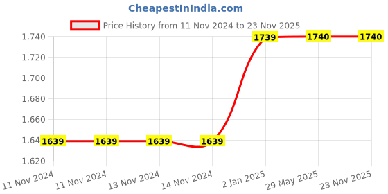 firstcry.com Mittenbooty Round Baby Reversible Bedding Tub Polka Dot Print - Blue mittenbooty Price History Graph from 11 Nov 2024 to 22 Nov 2025