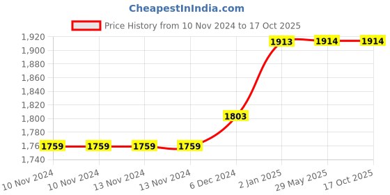 firstcry.com Mittenbooty Round Baby Reversible Bedding Tub Polka Dot Print - Blue mittenbooty Price History Graph from 10 Nov 2024 to 16 Oct 2025