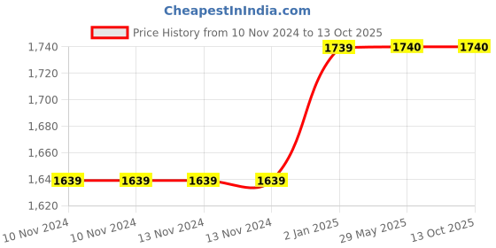 firstcry.com Mittenbooty Round Baby Reversible Bedding Tub Polka Dot Print - Pink mittenbooty Price History Graph from 10 Nov 2024 to 12 Oct 2025