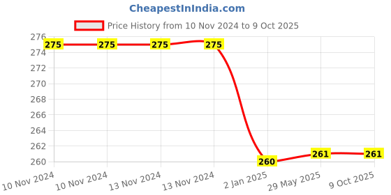 firstcry.com Mittenbooty U-shaped Rai Pillow -Crown Grey mittenbooty Price History Graph from 10 Nov 2024 to 9 Oct 2025