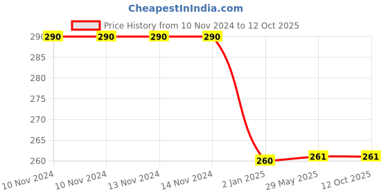 firstcry.com Mittenbooty U Shaped Rai Pillow Crown Print - Pink mittenbooty Price History Graph from 10 Nov 2024 to 12 Oct 2025