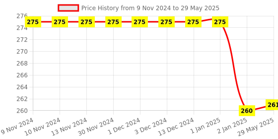 firstcry.com Mittenbooty U shaped Rai Pillow Unicorn Print Grey mittenbooty Price History Graph from 9 Nov 2024 to 29 May 2025