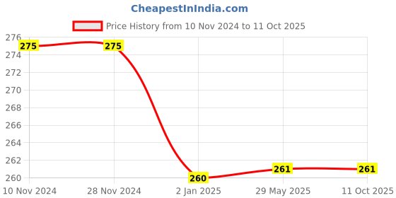 firstcry.com Mittenbooty U shaped Rai Pillow Unicorn Print Pink mittenbooty Price History Graph from 10 Nov 2024 to 11 Oct 2025
