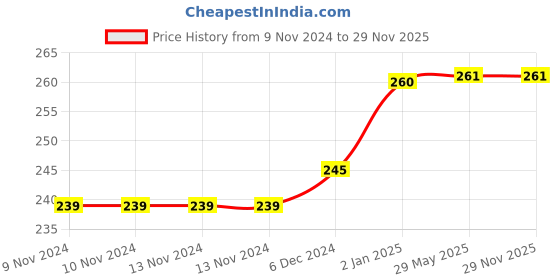firstcry.com Mittenbooty U-shaped Rai Pillow with frill Cloud Print-Blue mittenbooty Price History Graph from 9 Nov 2024 to 28 Nov 2025