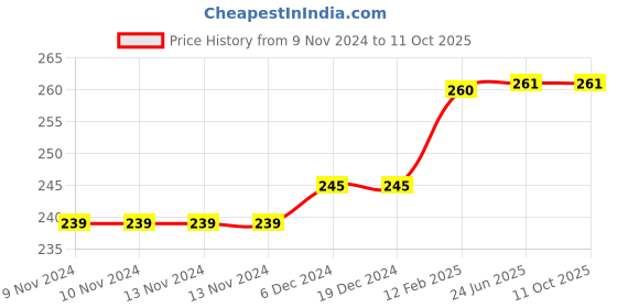 firstcry.com Mittenbooty U-shaped Rai Pillow with frill Cloud Print-Pink mittenbooty Price History Graph from 9 Nov 2024 to 10 Oct 2025