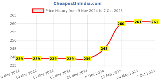 firstcry.com Mittenbooty U-shaped Rai Pillow with frill Cloud Print-Yellow mittenbooty Price History Graph from 9 Nov 2024 to 6 Oct 2025