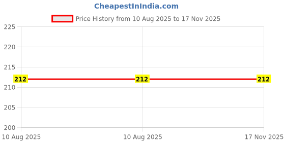 firstcry.com Mittimate Akshardham Mandir Jigsaw Puzzle 36-Piece Cardboard Puzzle for Kids| Fun, Learning & Perfect Birthday Gift mittimate Price History Graph from 10 Aug 2025 to 17 Nov 2025