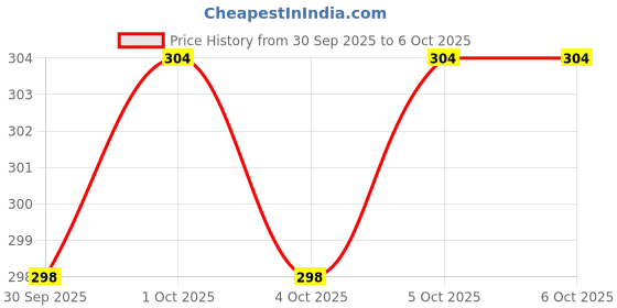 firstcry.com Mittimate Dumper Model Construction Book for Kids I Make Your Own 3D Paper Model I Fun & DIY Book for Children mittimate Price History Graph from 30 Sep 2025 to 5 Oct 2025
