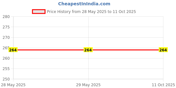 firstcry.com Mittimate Wooden Owl Maze & Labyrinth PuzzleEngaging Bhool Bhulaiyaa Game for Kids | Indoor Brain Teaser & Fun Learning Activity - Brown mittimate Price History Graph from 28 May 2025 to 11 Oct 2025