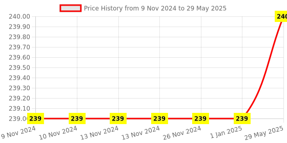 firstcry.com wilco international MK: Learn to Read: Puss in Boots - English wilco international Price History Graph from 9 Nov 2024 to 29 May 2025