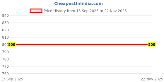 firstcry.com MLTC Self Designed With Velcro Closure Perforated Sandals - Brown mltc Price History Graph from 13 Sep 2025 to 22 Nov 2025