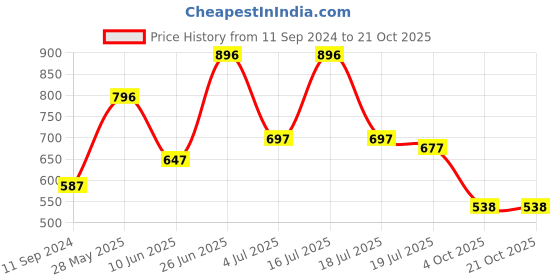 firstcry.com hellofriend books Mobile Sound Book: Pet Animals - Sound Board Book with Mobile Sound Gadget with 12 Different Animal Sounds hellofriend books Price History Graph from 11 Sep 2024 to 20 Oct 2025