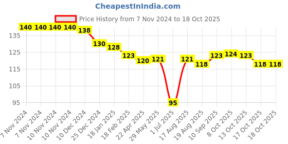 firstcry.com Model Knit Number Design Socks - White model Price History Graph from 7 Nov 2024 to 17 Oct 2025