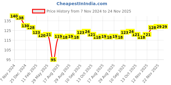 firstcry.com Model Knitted Socks With Stripes Design - Black model Price History Graph from 7 Nov 2024 to 22 Nov 2025