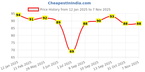 firstcry.com Model Knitted Solid Colour Socks - Blue model Price History Graph from 12 Jan 2025 to 6 Nov 2025