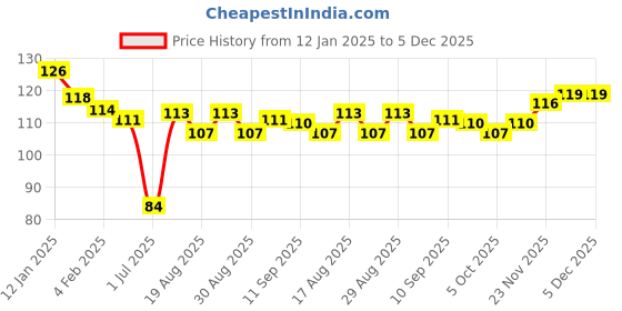 firstcry.com Model Knitted Solid Colour Socks - White model Price History Graph from 12 Jan 2025 to 5 Dec 2025