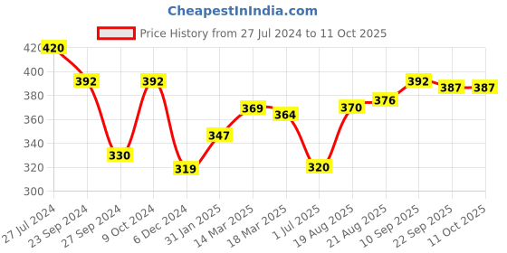 firstcry.com Model Set of Woolen Cap Gloves Socks Bunny Print - Diameter 13 cm (Colour May Vary) model Price History Graph from 27 Jul 2024 to 10 Oct 2025