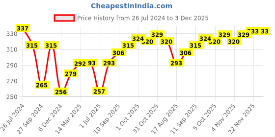 firstcry.com Model Set of Woollen Cap Gloves Socks Animal Print - Diameter 10 cm (Colour May Vary) model Price History Graph from 26 Jul 2024 to 3 Dec 2025