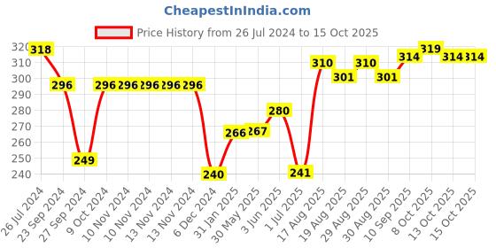 firstcry.com Model Set of Woollen Cap Gloves Socks Animal Print - Diameter 10 cm (Colour May Vary) model Price History Graph from 26 Jul 2024 to 15 Oct 2025