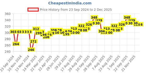 firstcry.com Model Set of Woollen Cap Gloves Socks Animal Print - Diameter 11.5 cm (Colour May Vary) model Price History Graph from 23 Sep 2024 to 2 Dec 2025