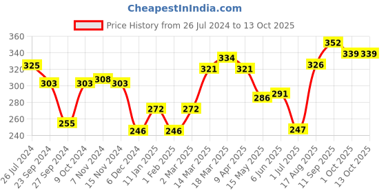 firstcry.com Model Set of Woollen Cap Gloves Socks Bear Print - Diameter 10 cm (Colour May Vary) model Price History Graph from 26 Jul 2024 to 13 Oct 2025