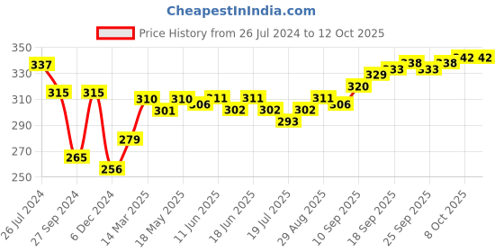 firstcry.com Model Set of Woollen Cap Gloves Socks Bear Print - Diameter 10 cm (Colour May Vary) model Price History Graph from 26 Jul 2024 to 12 Oct 2025
