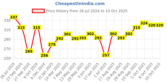 firstcry.com Model Set of Woollen Cap Gloves Socks Cat Print - Diameter 10 cm (Colour May Vary) model Price History Graph from 26 Jul 2024 to 10 Oct 2025