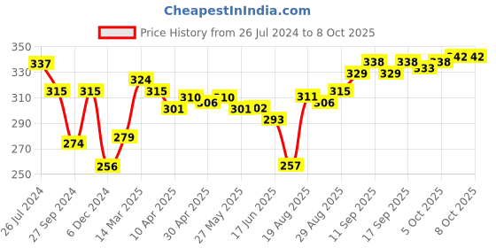 firstcry.com Model Set of Woollen Cap Gloves Socks Cat Print - Diameter 10 cm (Colour May Vary) model Price History Graph from 26 Jul 2024 to 8 Oct 2025