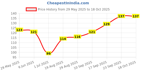 firstcry.com Model Winterwear Number Design Socks - Blue model Price History Graph from 29 May 2025 to 17 Oct 2025