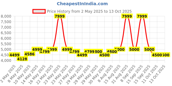 firstcry.com Mokobara The Autopilot Backpack - Crypto mokobara Price History Graph from 2 May 2025 to 13 Oct 2025