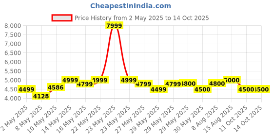 firstcry.com Mokobara The Autopilot Backpack - Green Energy mokobara Price History Graph from 2 May 2025 to 13 Oct 2025