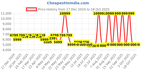 firstcry.com MOKOBARA The Backpack Pro - Deep Black - Height 17.3 Inches mokobara Price History Graph from 17 Dec 2024 to 18 Oct 2025